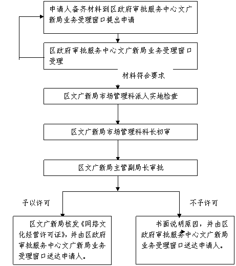 廣州市番禺區(qū)網(wǎng)絡(luò)文化經(jīng)營(yíng)許可證 核發(fā)、變更、換證與事項(xiàng)更改全指南